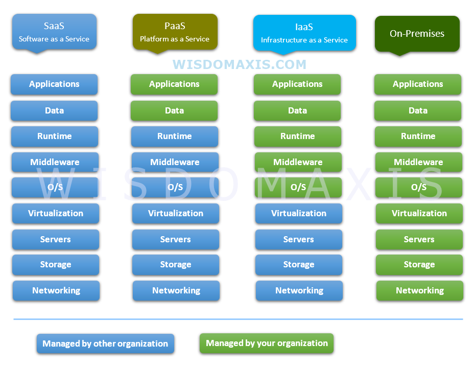 Cloud Computing Saas vs PaaS vs IaaS