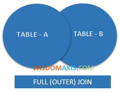 SQL Full Outer Join