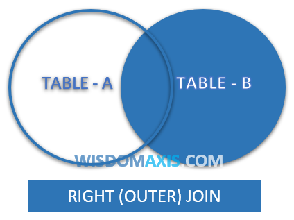 SQL Right Outer Join